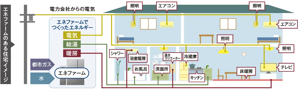 エネファームの仕組み
